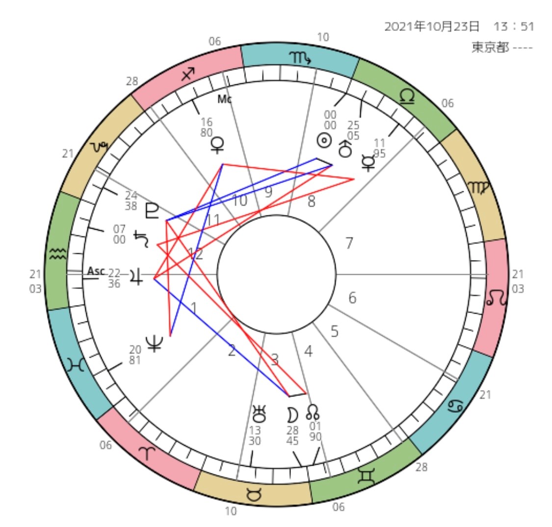 太陽☉が蠍座♏に移動【一か月のテーマ・過ごし方のポイント】2021年版