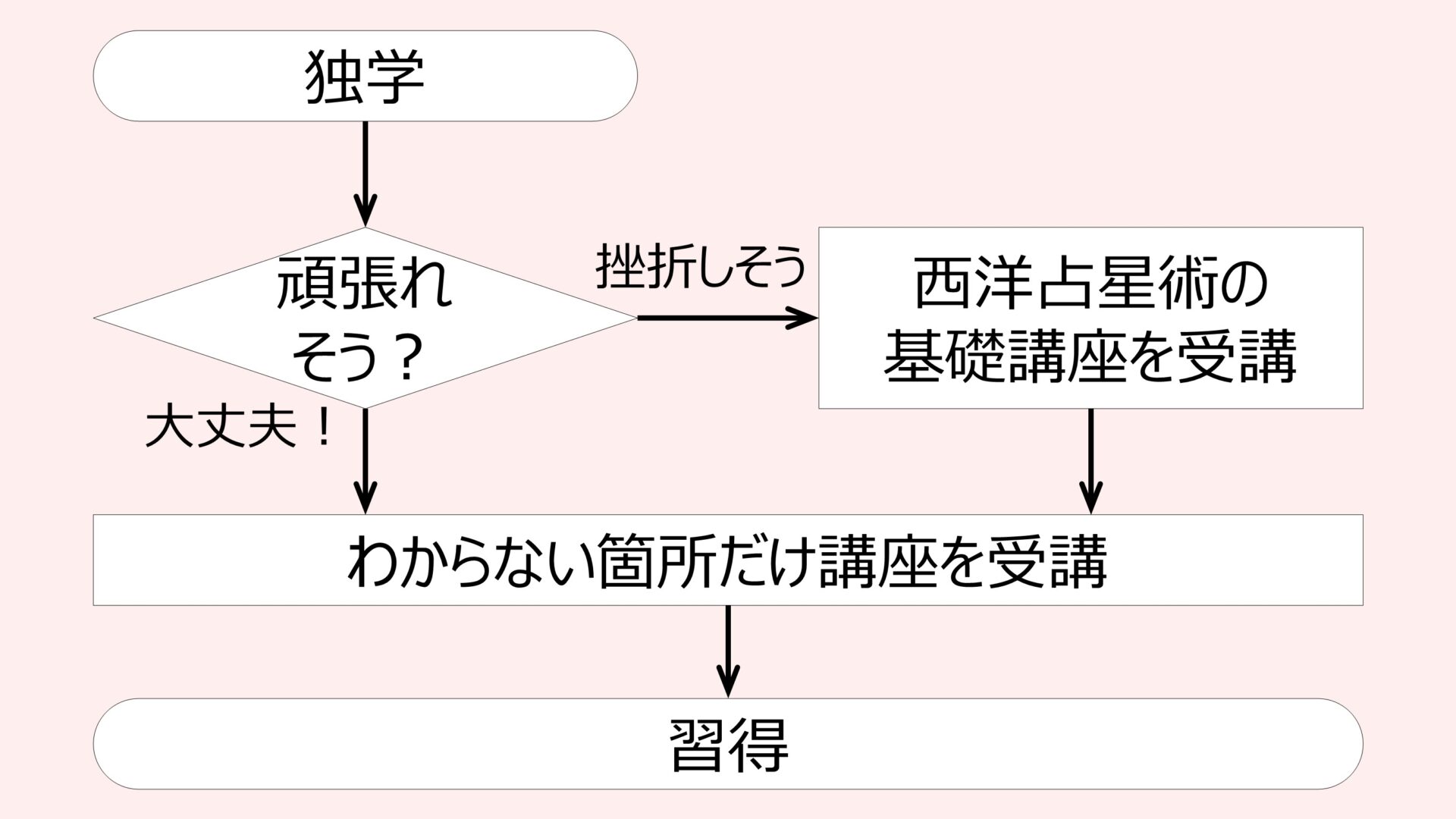 星読み講座の選び方 完全ガイド】西洋占星術の基礎からホロスコープの 