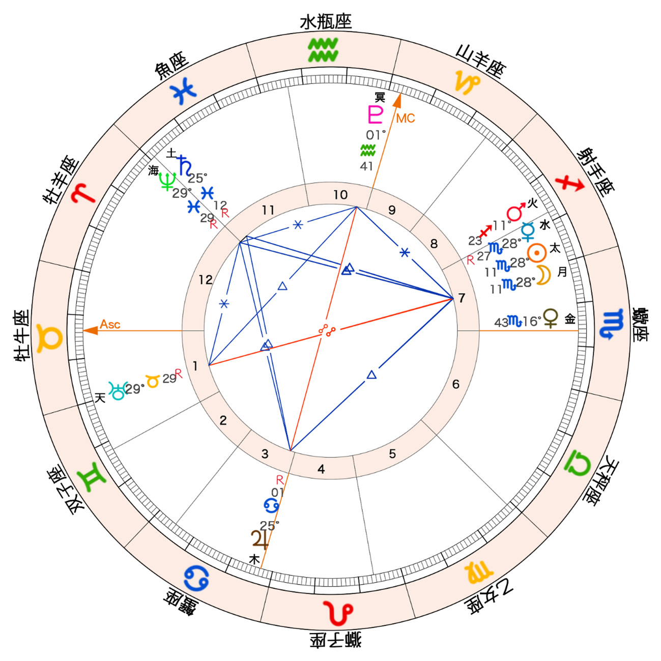 2025年の蠍座での新月図