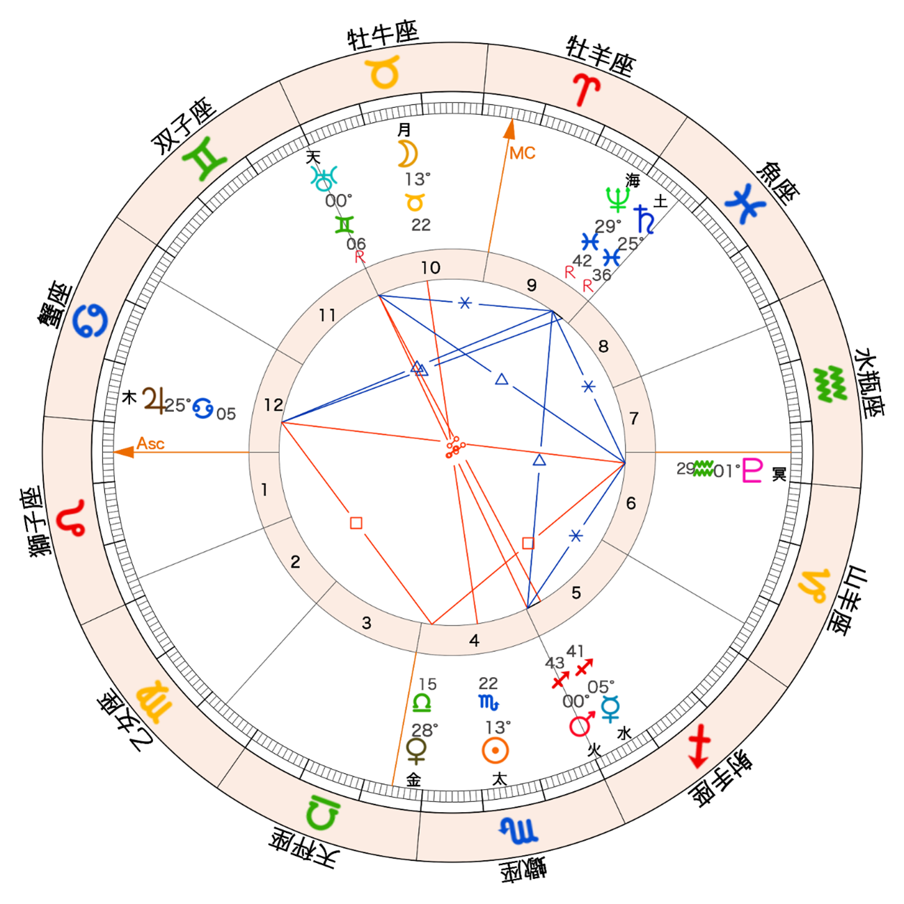 2025年の牡牛座満月図