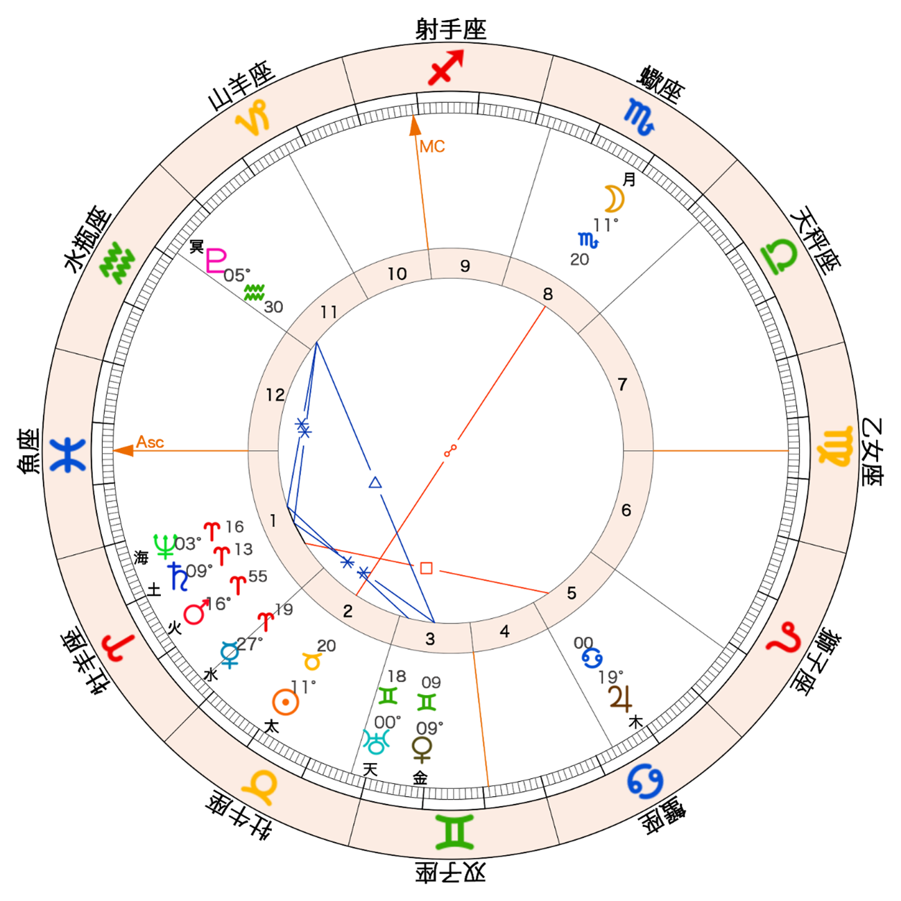 2026年の蠍座での満月図