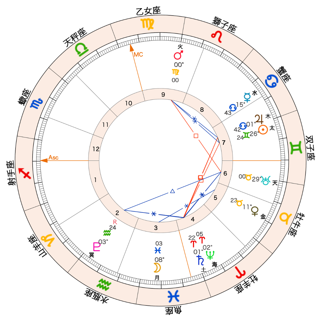 2025年の火星が乙女座にイングレスするチャート