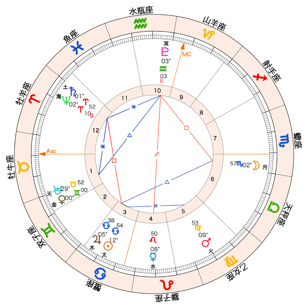 2025年の金星が双子座にイングレスするチャート