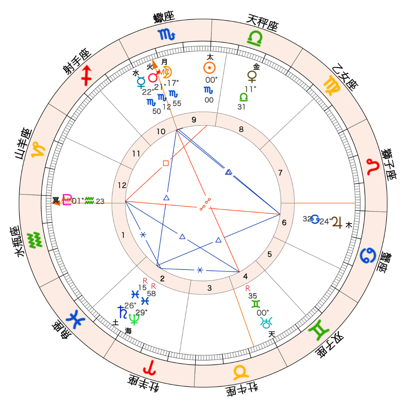 2025年の太陽が蠍座にイングレスするチャート