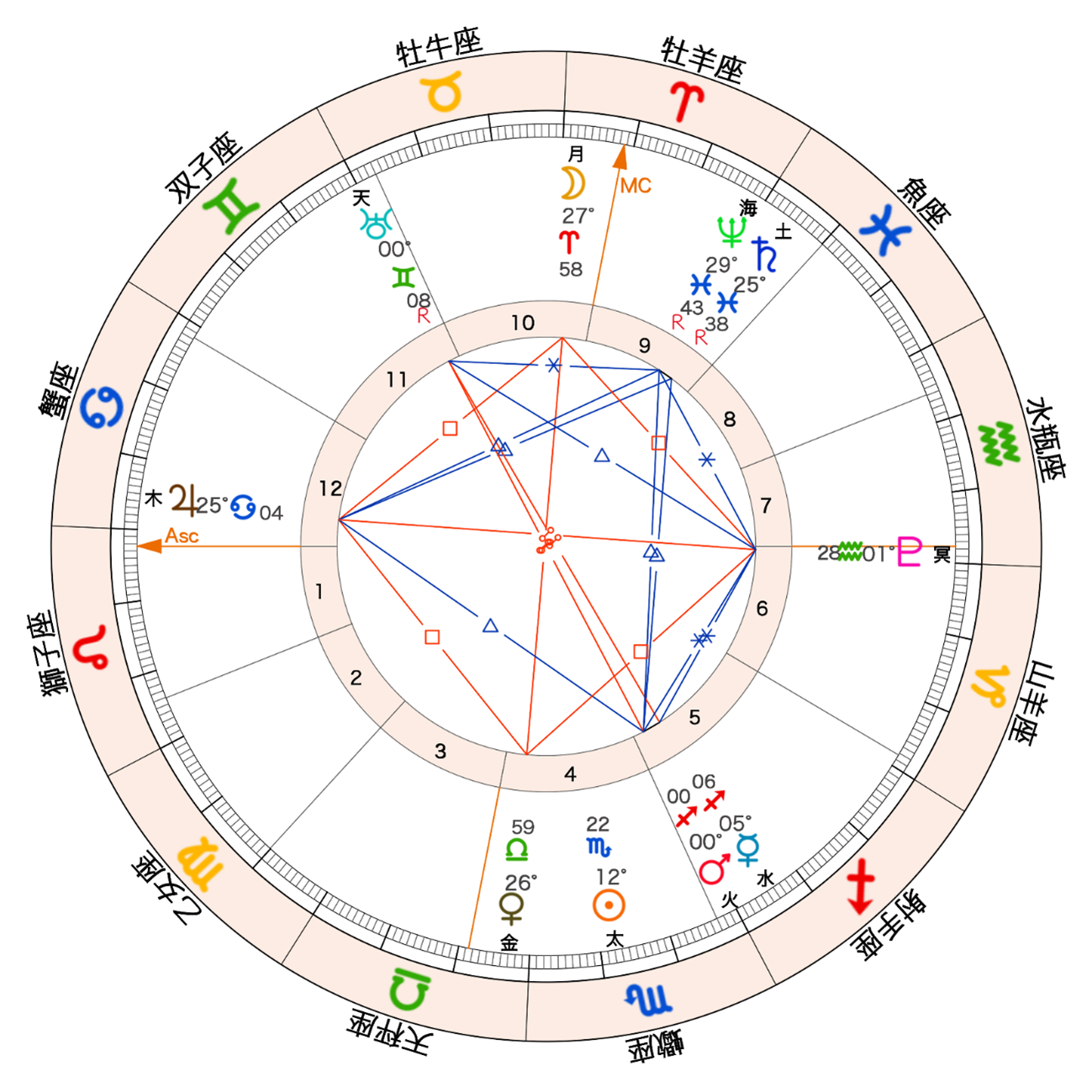 2025年の火星が射手座にイングレスするチャート