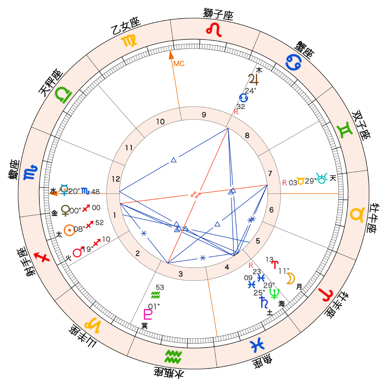 2025年の金星が蠍座にイングレスするチャート