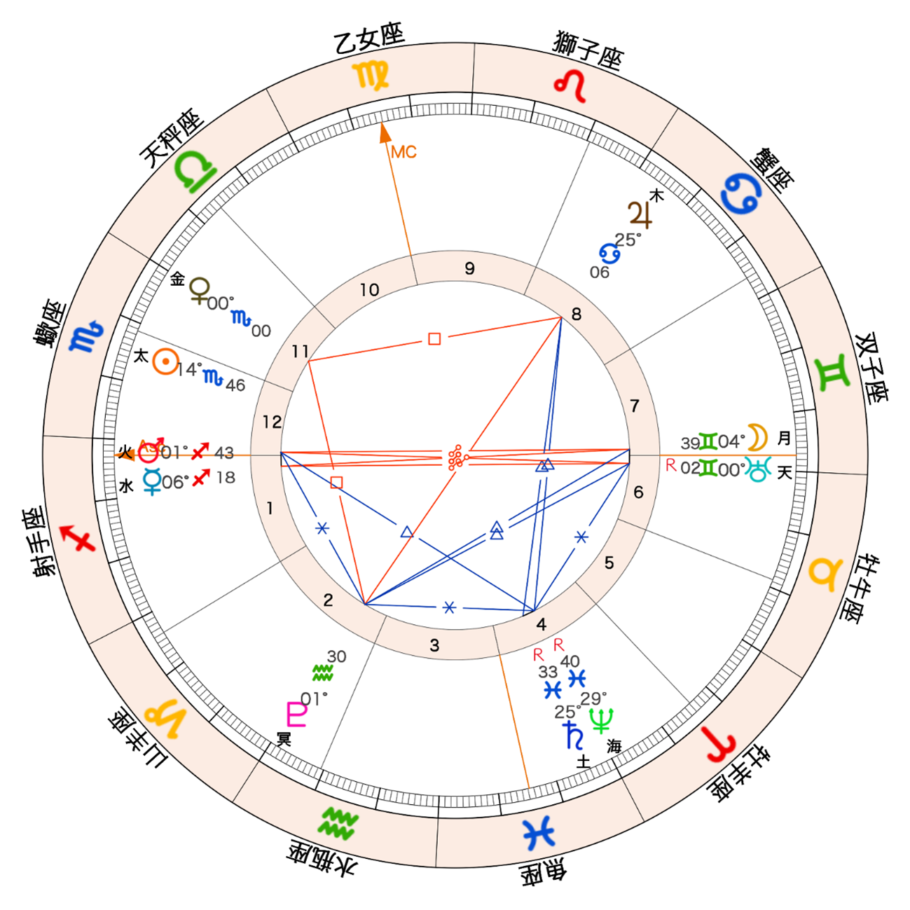 2025年の金星が蠍座にイングレスするチャート