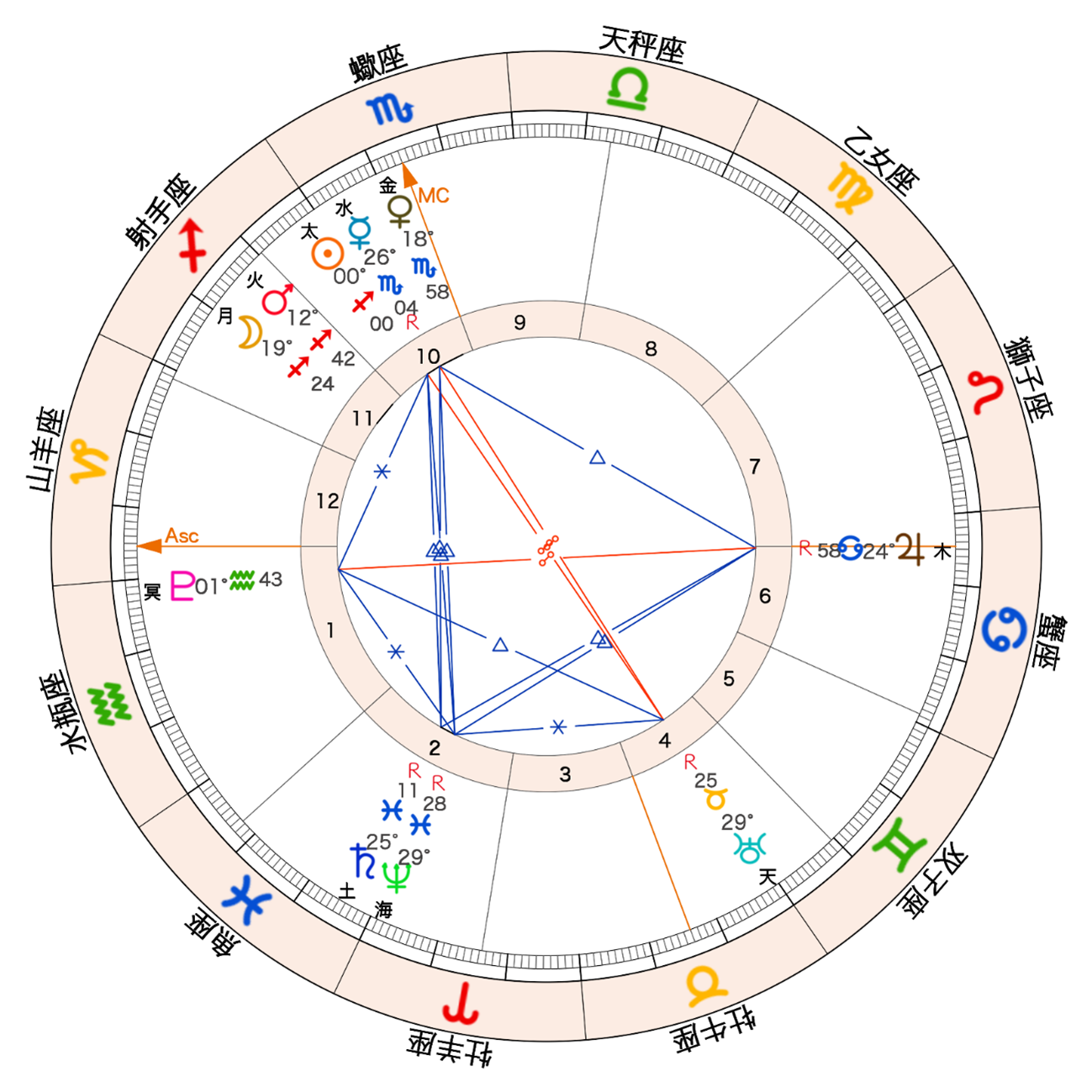 2025年の太陽が射手座にイングレスするチャート