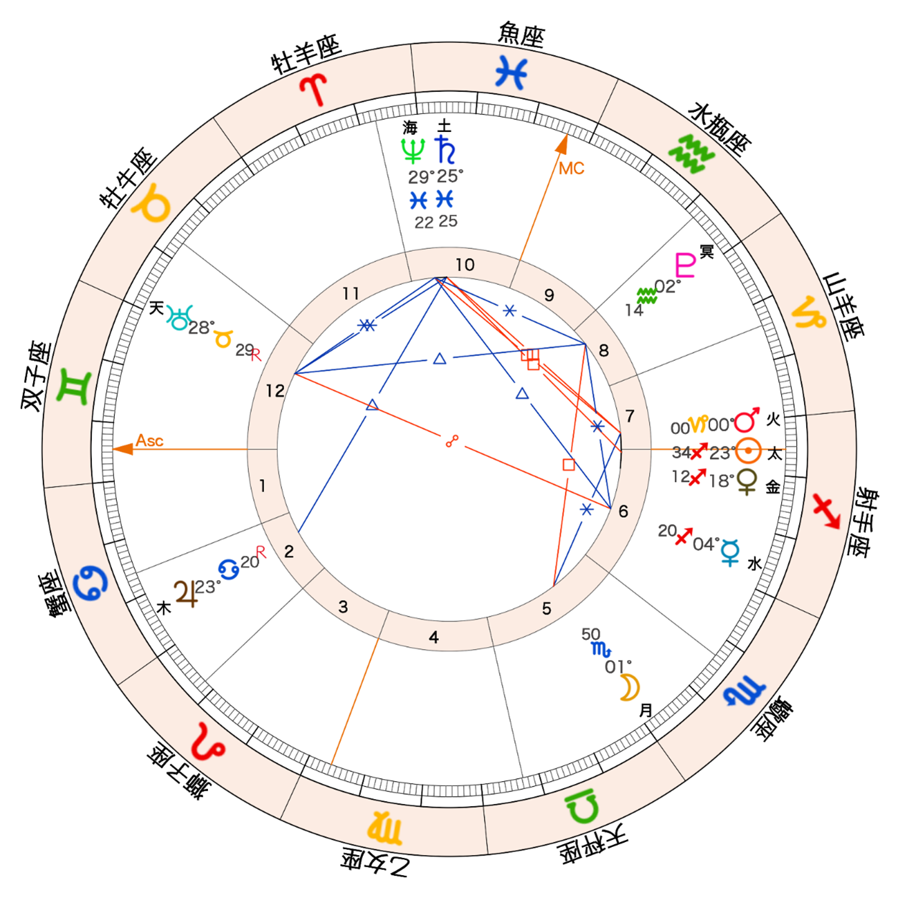 2025年の火星が山羊座にイングレスするチャート