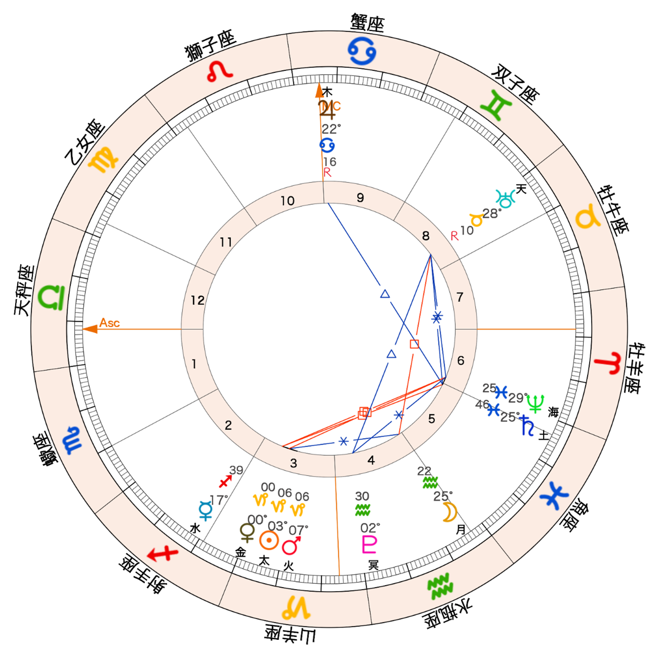 2025年の金星が山羊座にイングレスするチャート