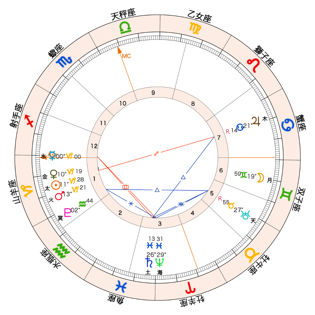 2026年の水星が山羊座にイングレスするときのチャート