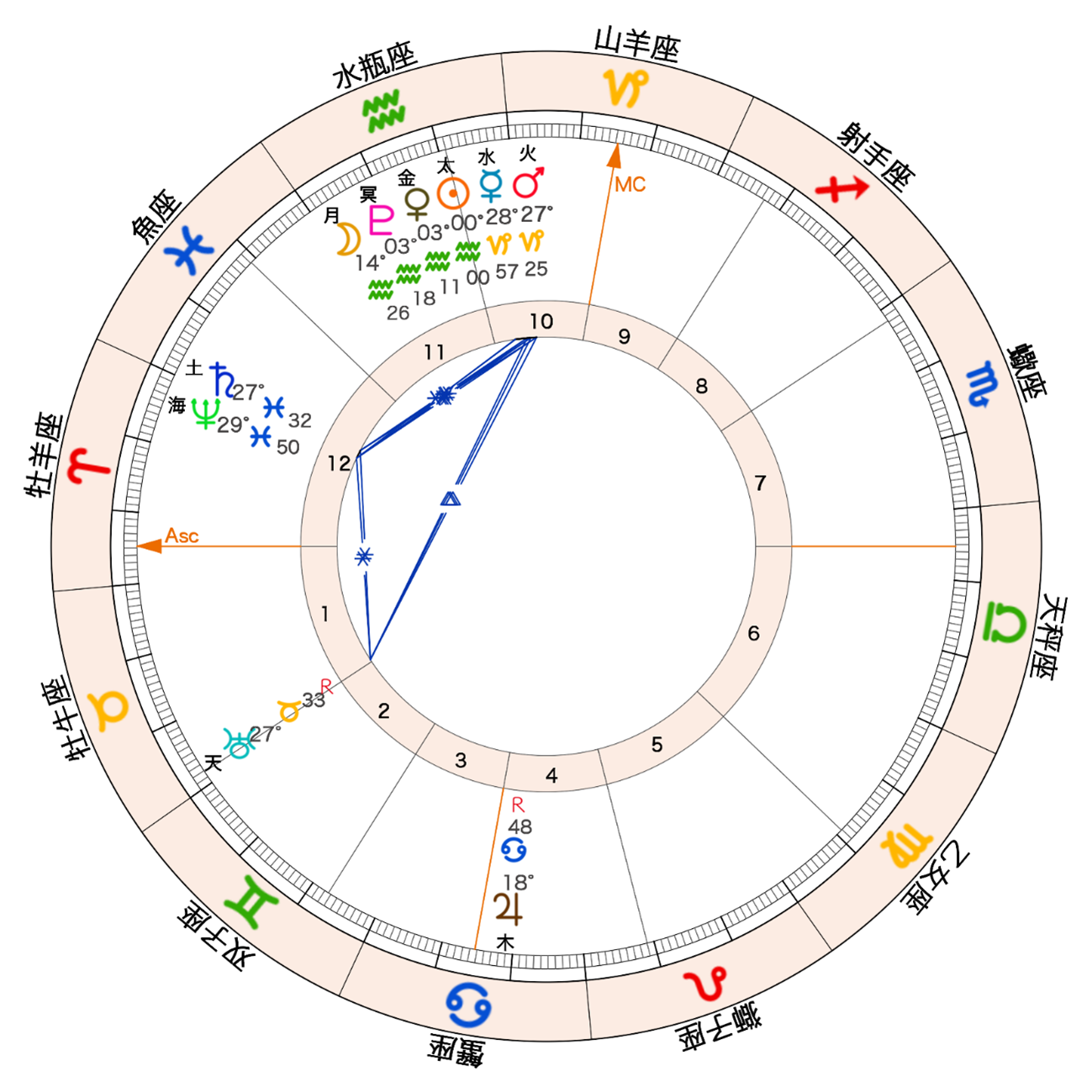 2026年の太陽が水瓶座にイングレスするチャート