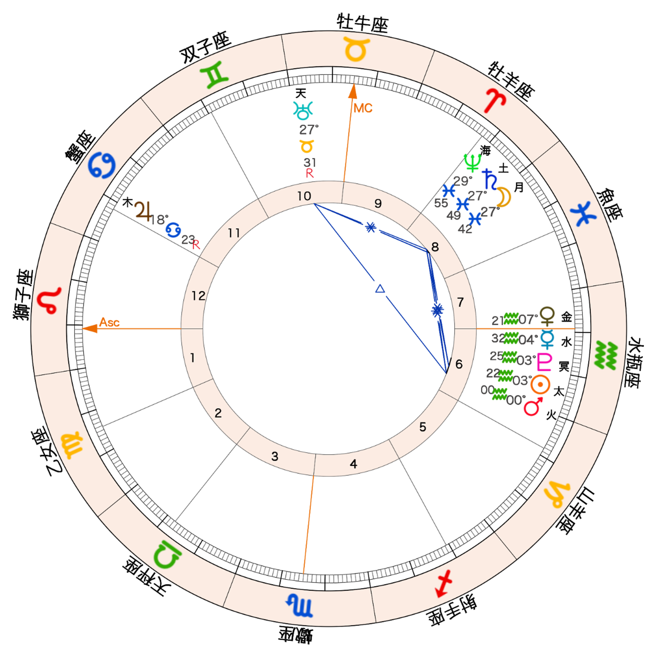 2026年の火星が水瓶座にイングレスするチャート