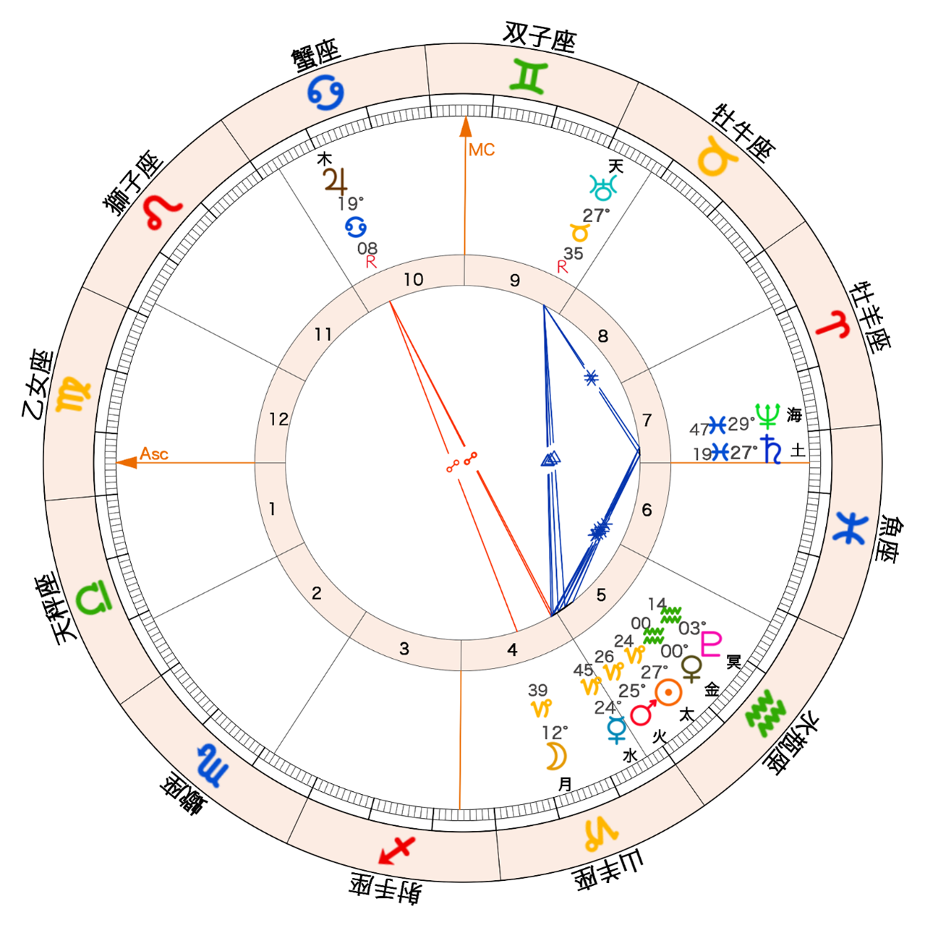 2026年の金星が水瓶座にイングレスするチャート