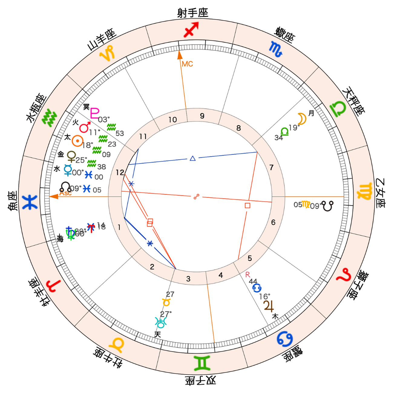 2026年の水星が魚座にイングレスするチャート