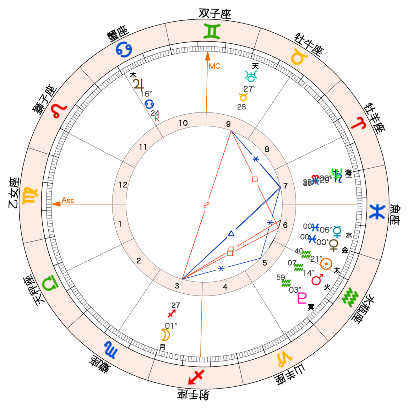 2026年の金星が魚座にイングレスするチャート