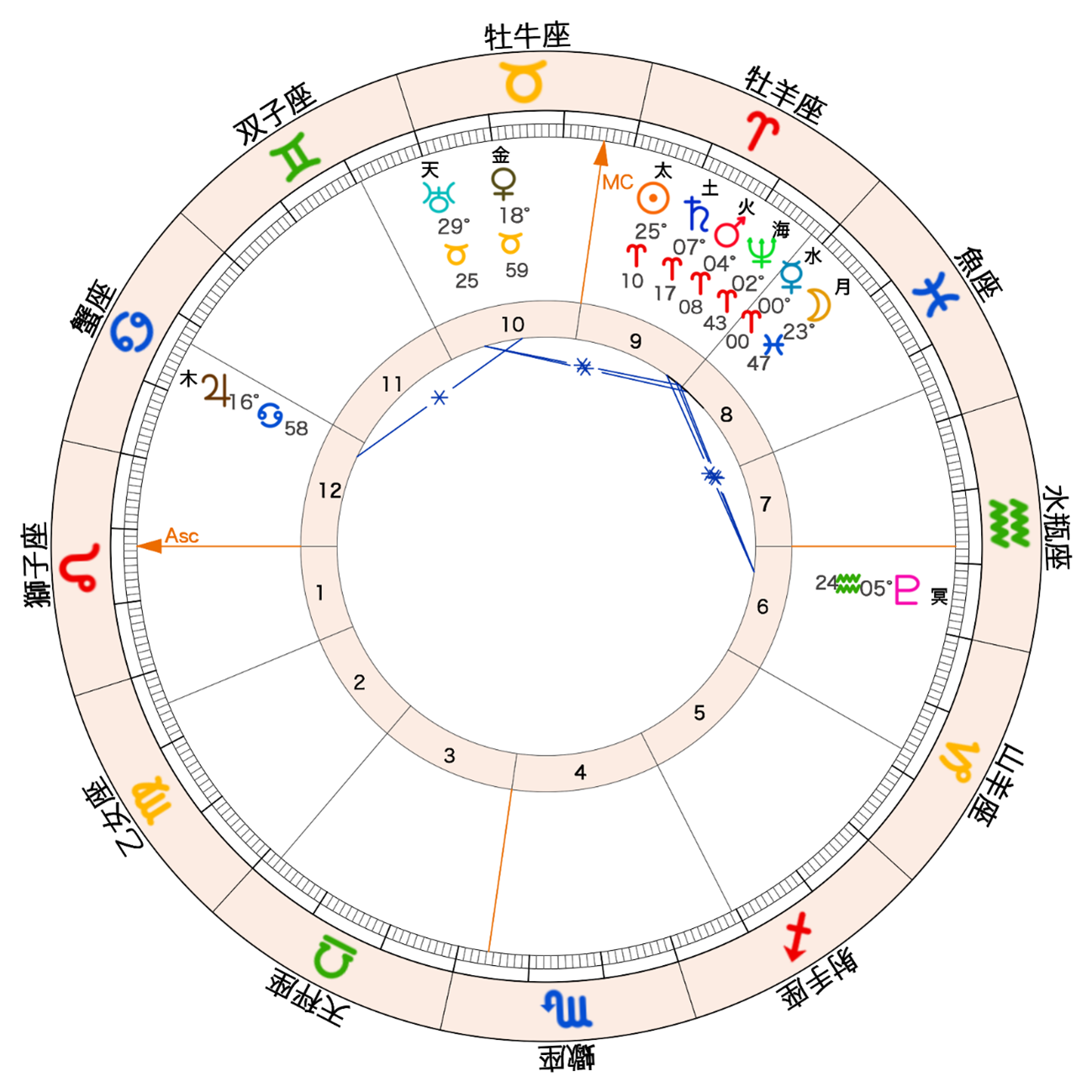 2026年の水星が牡羊座にイングレスするチャート