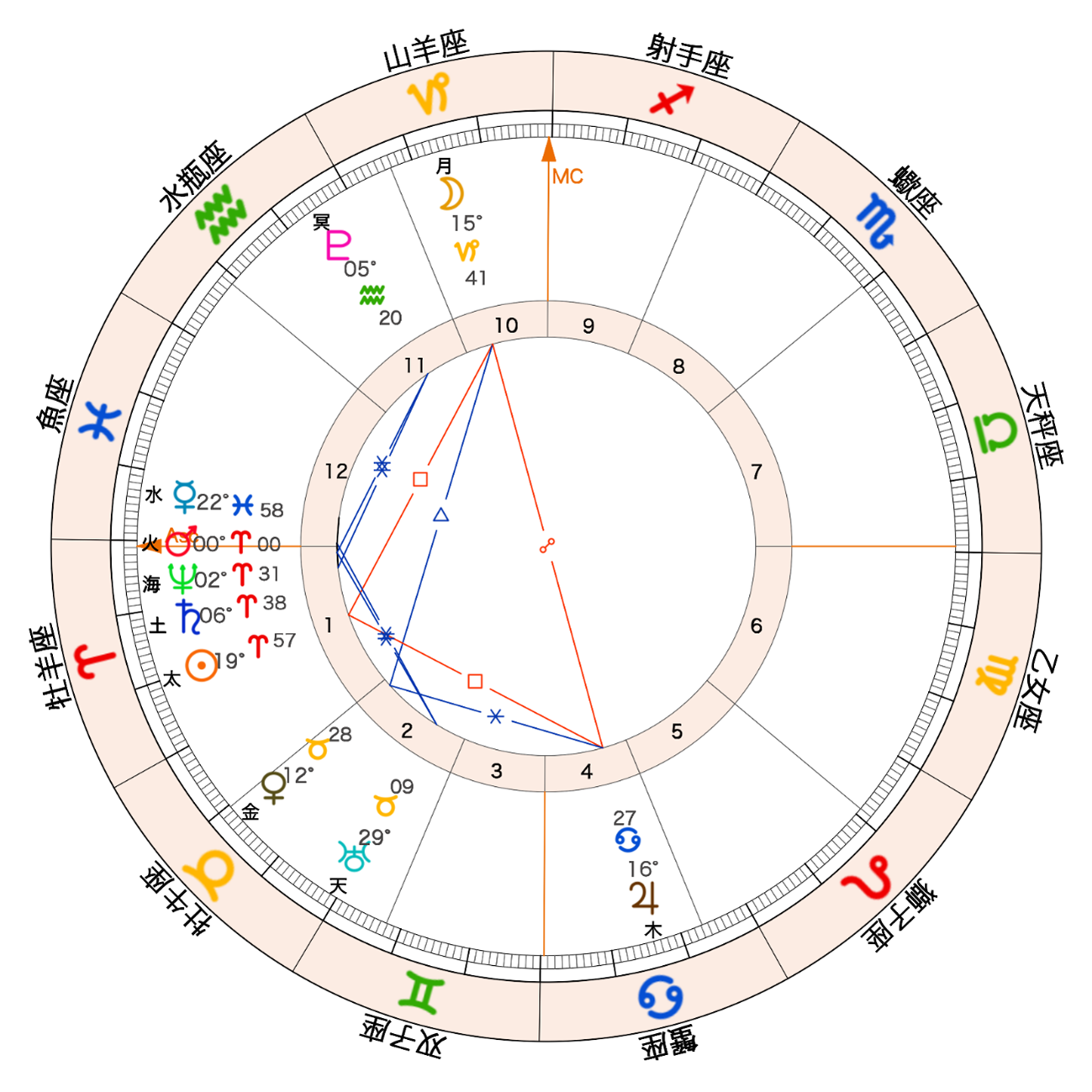 2026年の火星が牡羊座にイングレスするチャート