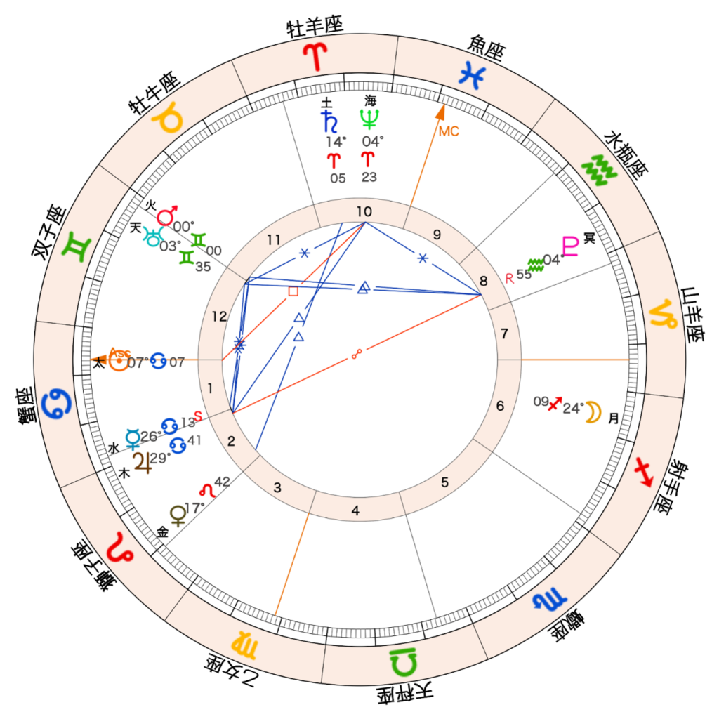 2026年の火星が双子座にイングレスするチャート